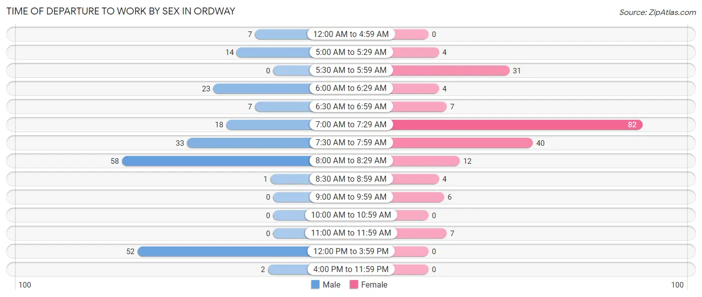 Time of Departure to Work by Sex in Ordway