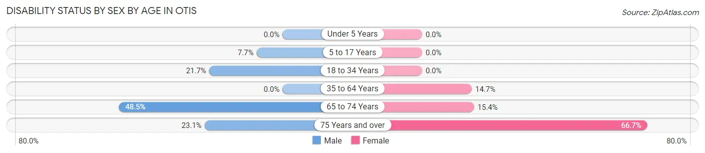 Disability Status by Sex by Age in Otis