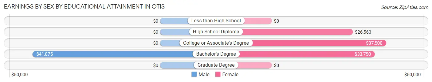 Earnings by Sex by Educational Attainment in Otis