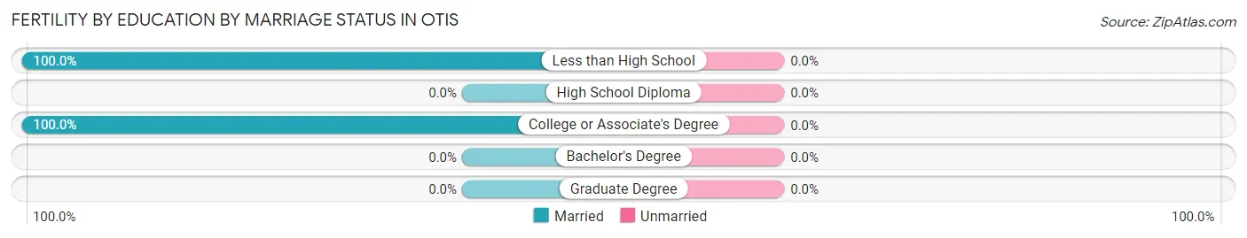 Female Fertility by Education by Marriage Status in Otis