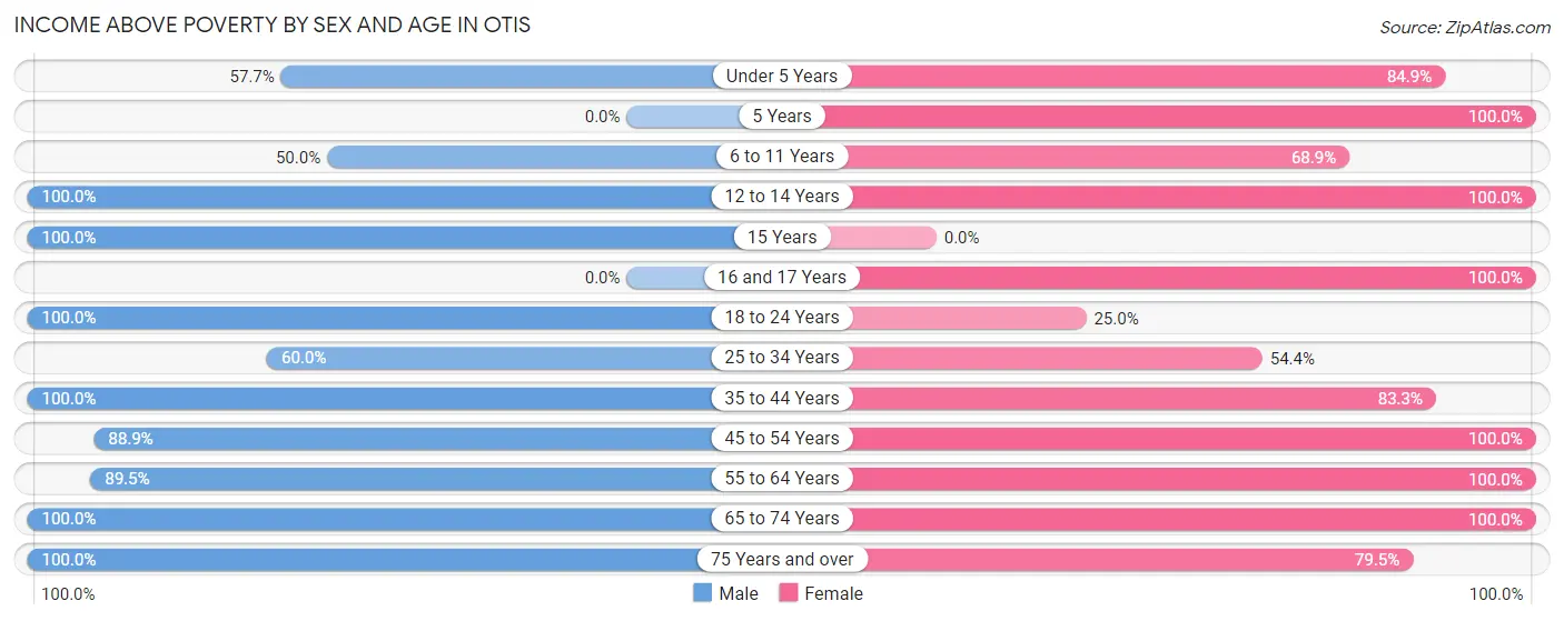 Income Above Poverty by Sex and Age in Otis