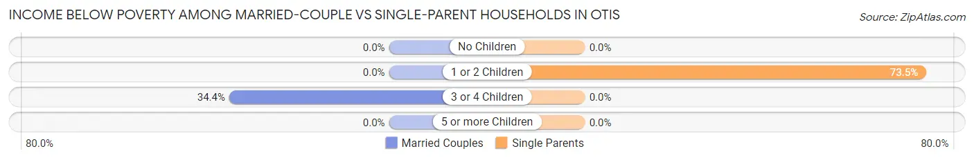Income Below Poverty Among Married-Couple vs Single-Parent Households in Otis
