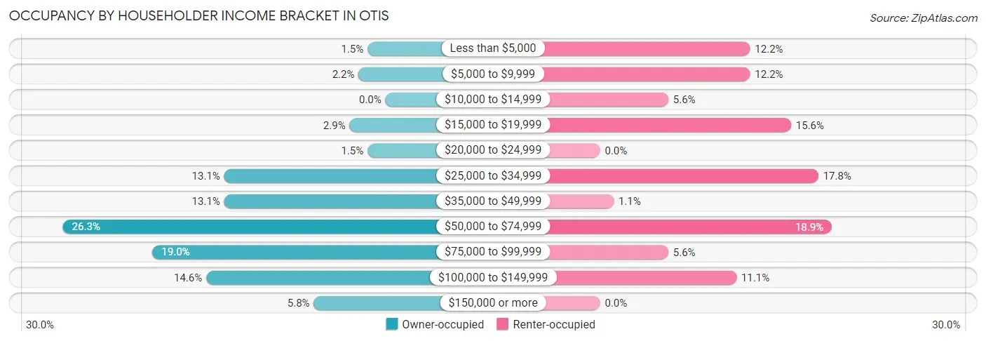 Occupancy by Householder Income Bracket in Otis