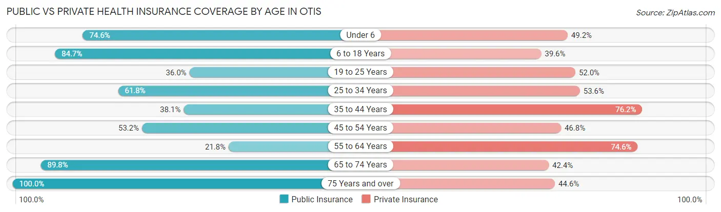 Public vs Private Health Insurance Coverage by Age in Otis