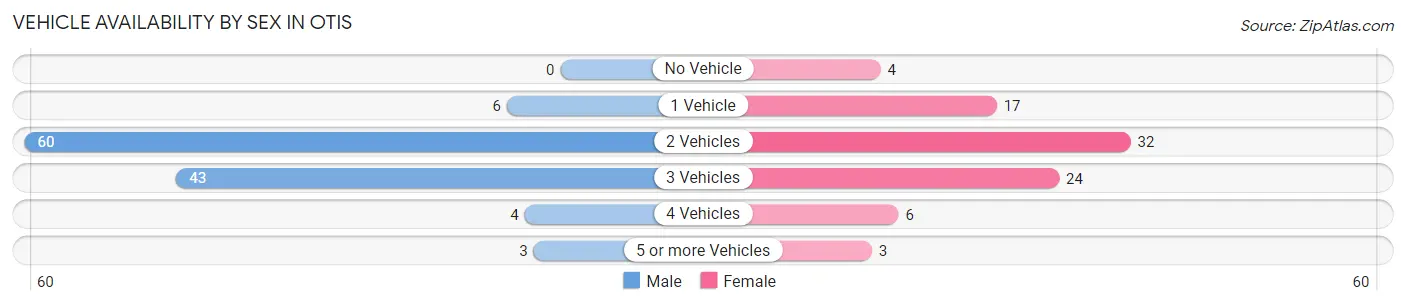 Vehicle Availability by Sex in Otis