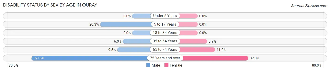 Disability Status by Sex by Age in Ouray