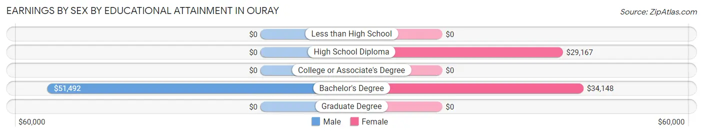 Earnings by Sex by Educational Attainment in Ouray