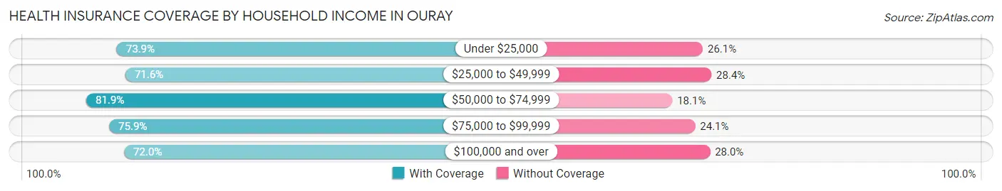 Health Insurance Coverage by Household Income in Ouray