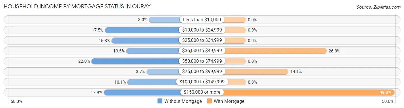 Household Income by Mortgage Status in Ouray