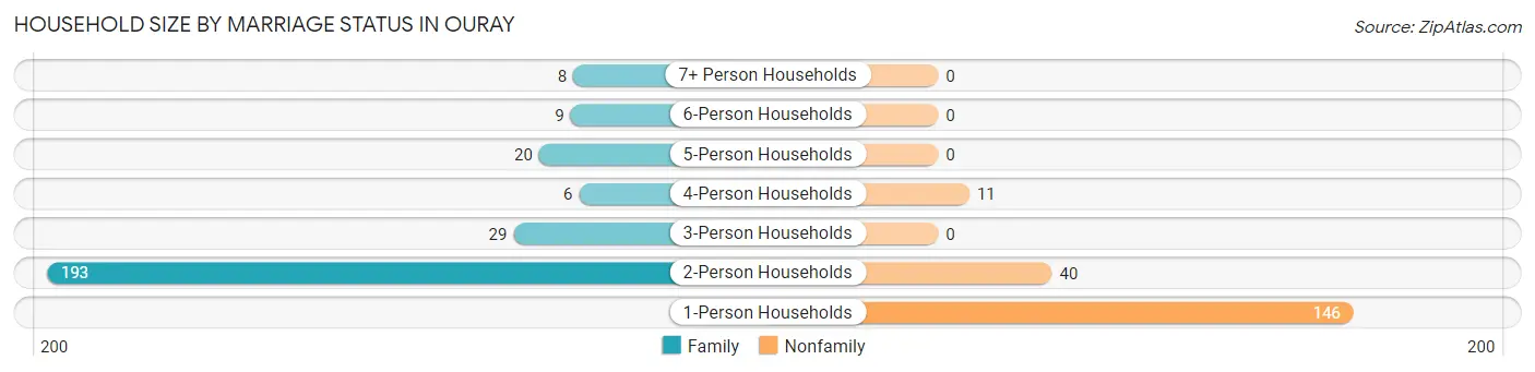 Household Size by Marriage Status in Ouray