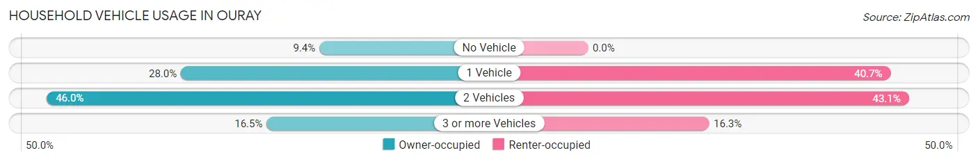 Household Vehicle Usage in Ouray