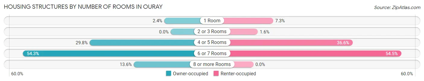 Housing Structures by Number of Rooms in Ouray