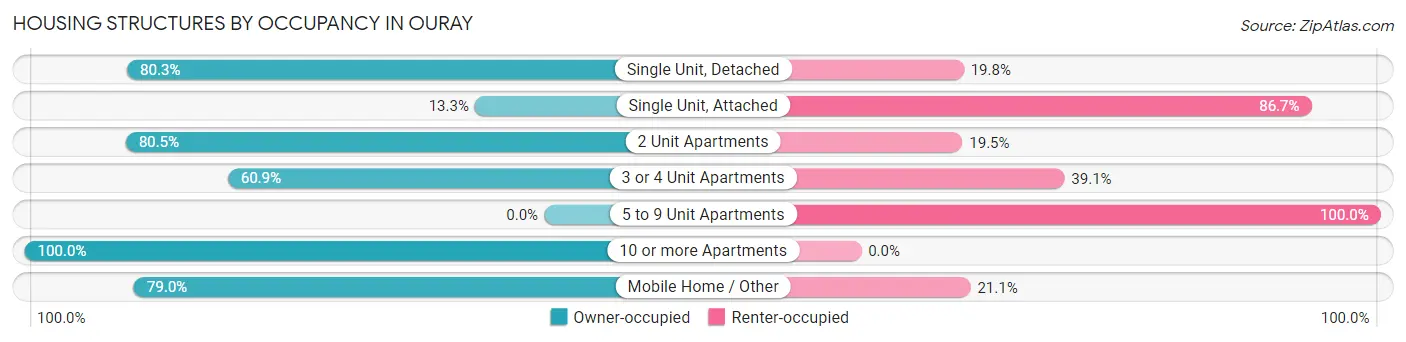 Housing Structures by Occupancy in Ouray