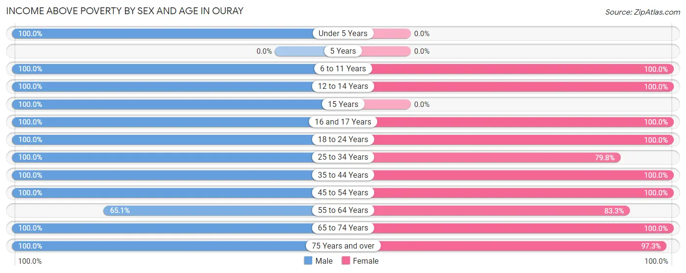 Income Above Poverty by Sex and Age in Ouray