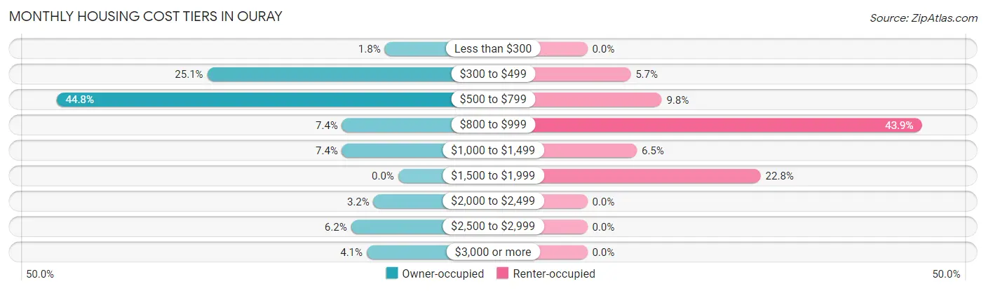 Monthly Housing Cost Tiers in Ouray