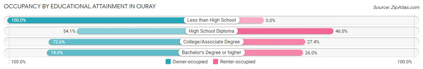 Occupancy by Educational Attainment in Ouray