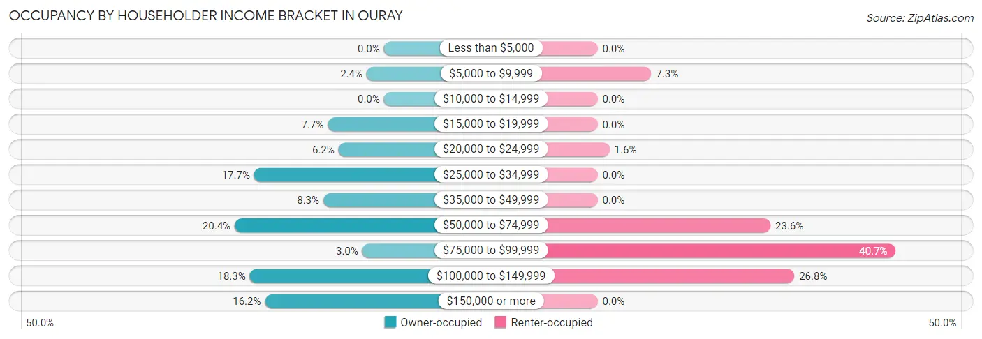 Occupancy by Householder Income Bracket in Ouray