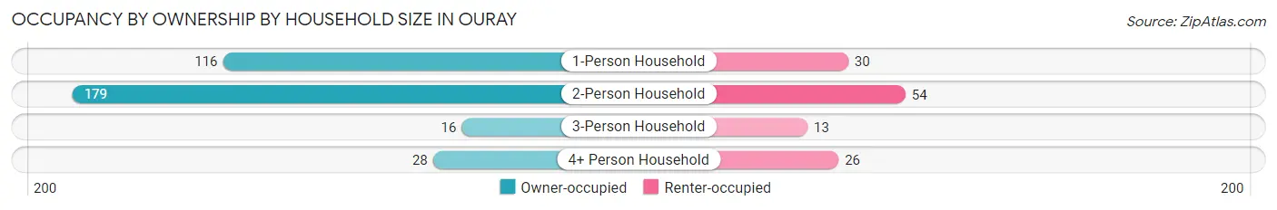 Occupancy by Ownership by Household Size in Ouray