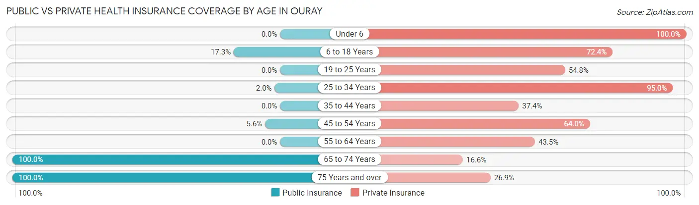 Public vs Private Health Insurance Coverage by Age in Ouray