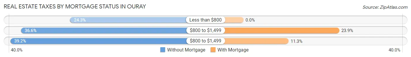 Real Estate Taxes by Mortgage Status in Ouray