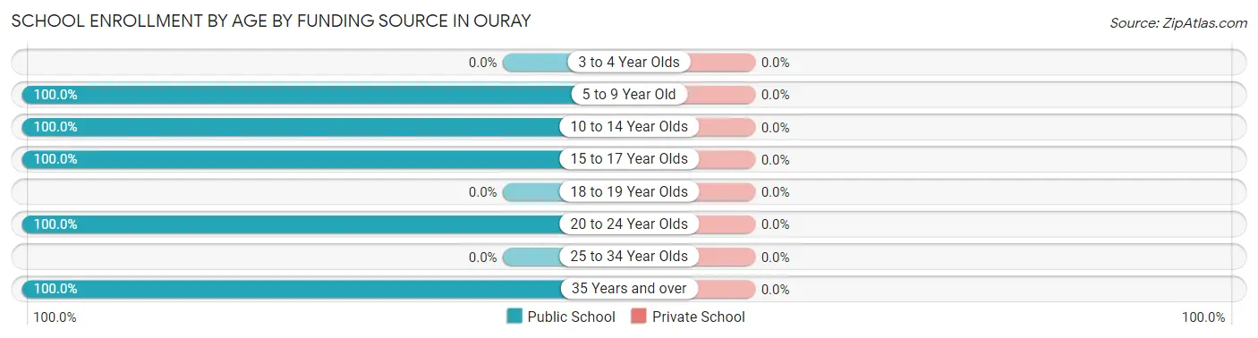 School Enrollment by Age by Funding Source in Ouray
