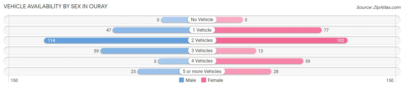 Vehicle Availability by Sex in Ouray