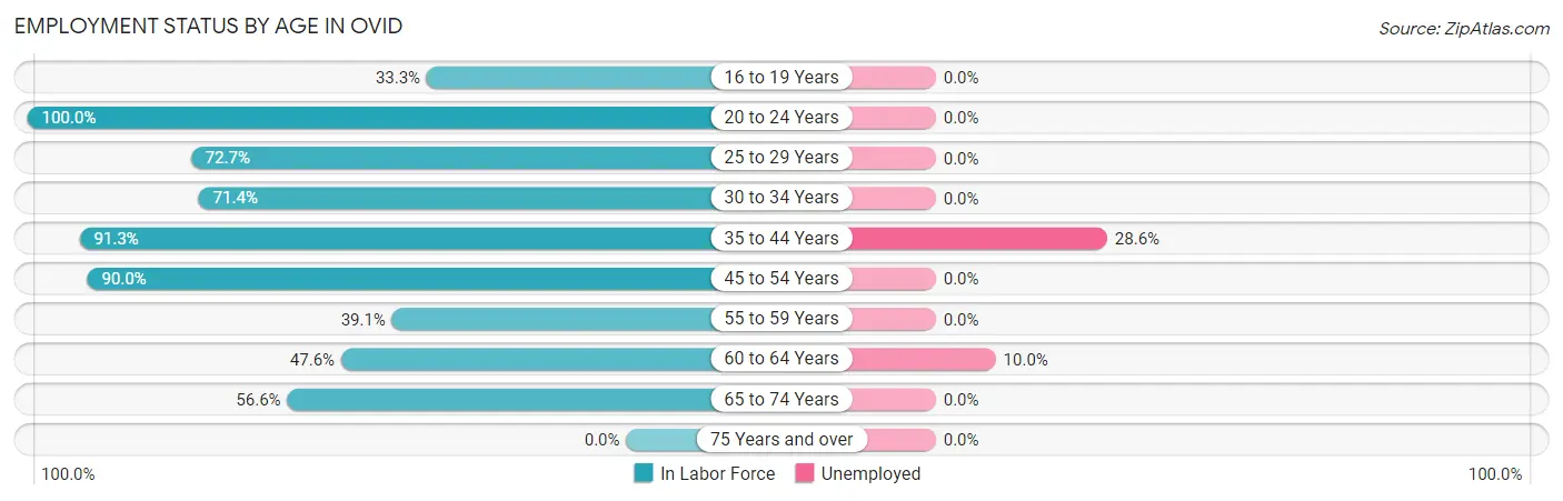 Employment Status by Age in Ovid