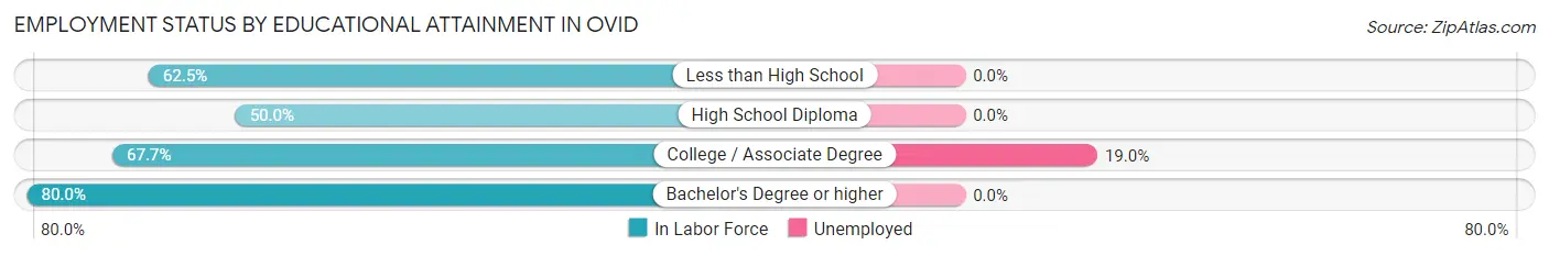 Employment Status by Educational Attainment in Ovid