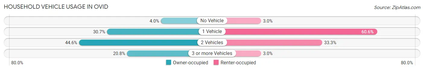 Household Vehicle Usage in Ovid