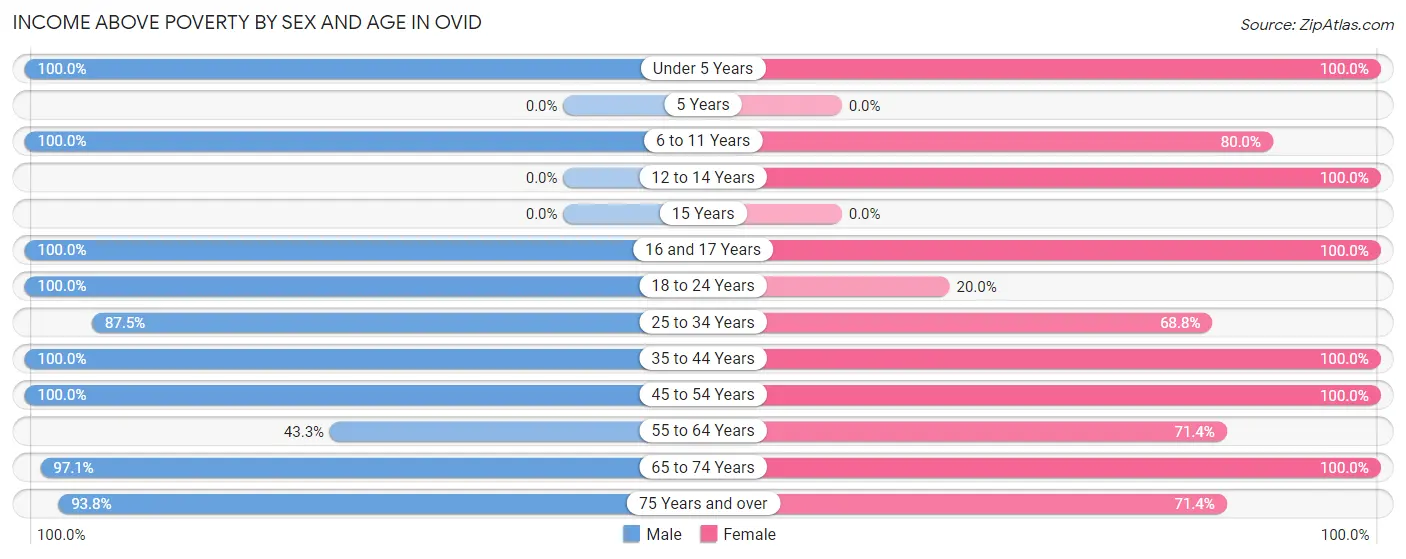 Income Above Poverty by Sex and Age in Ovid