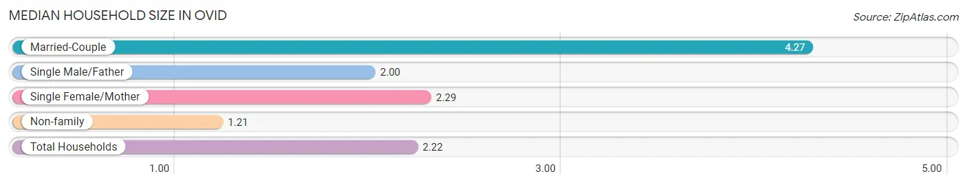 Median Household Size in Ovid