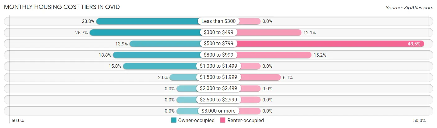 Monthly Housing Cost Tiers in Ovid