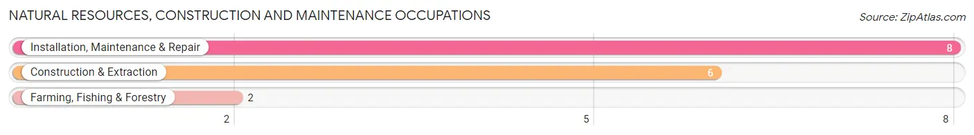 Natural Resources, Construction and Maintenance Occupations in Ovid