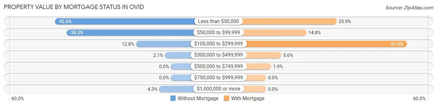 Property Value by Mortgage Status in Ovid