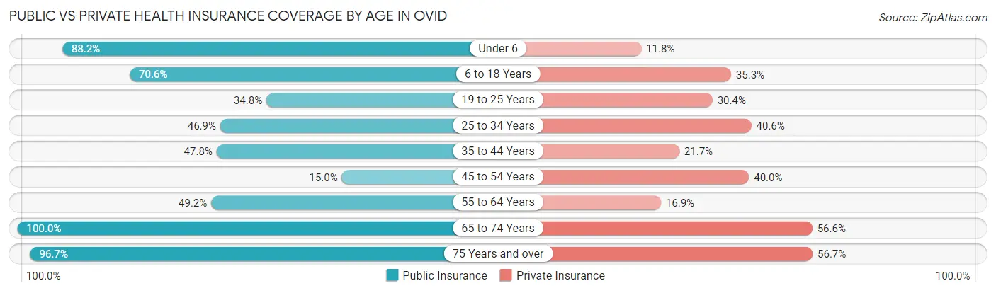 Public vs Private Health Insurance Coverage by Age in Ovid