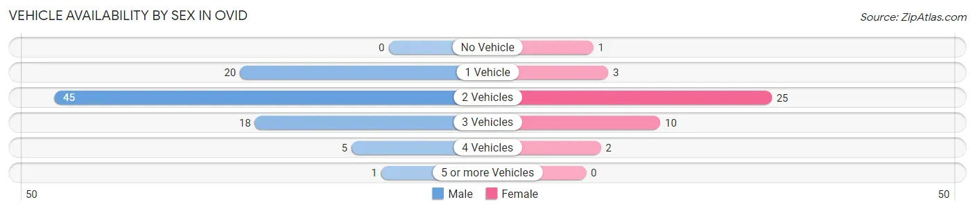 Vehicle Availability by Sex in Ovid