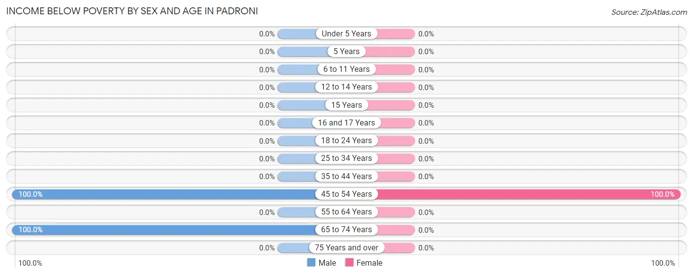Income Below Poverty by Sex and Age in Padroni