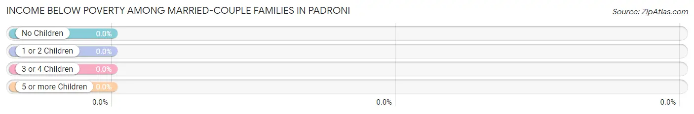 Income Below Poverty Among Married-Couple Families in Padroni