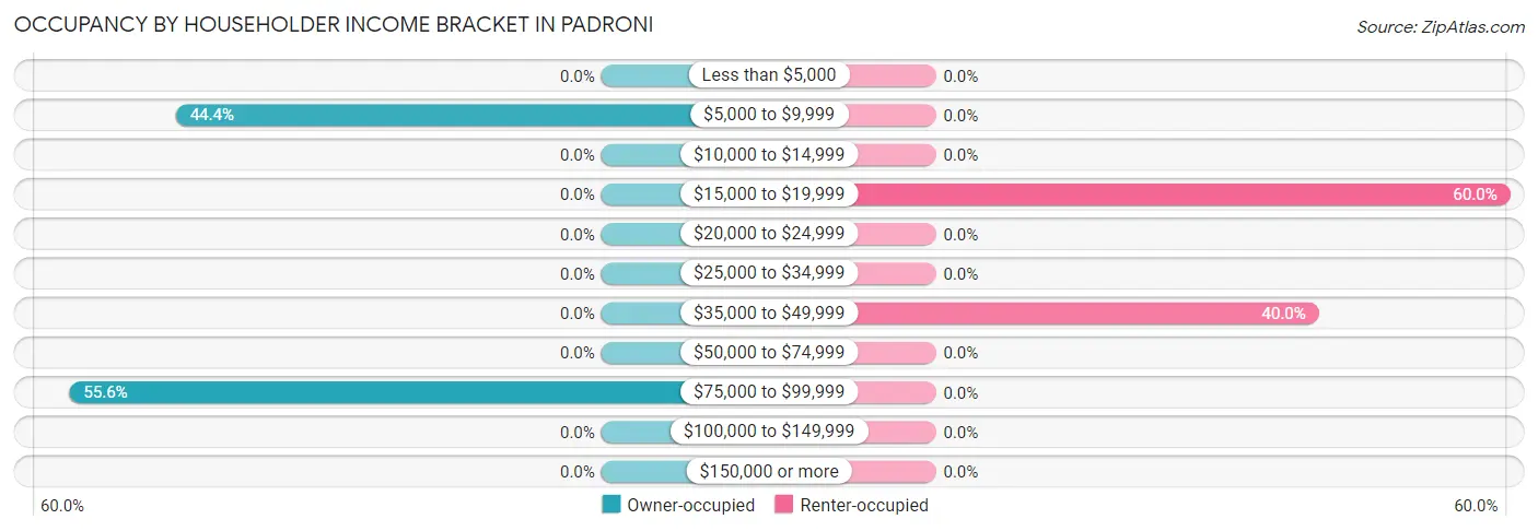 Occupancy by Householder Income Bracket in Padroni