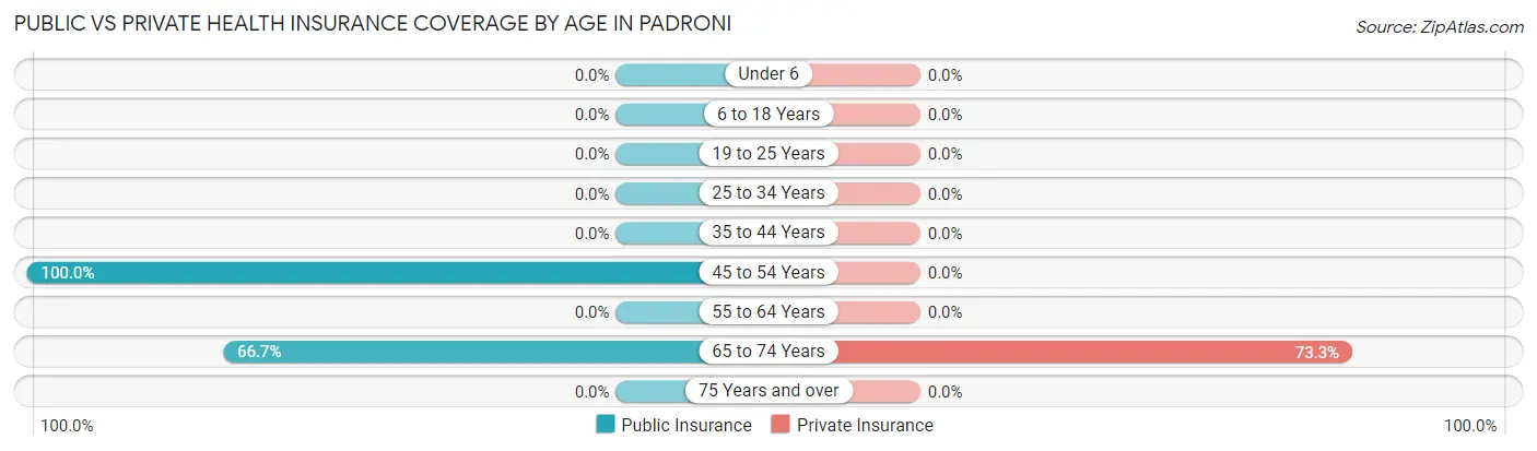 Public vs Private Health Insurance Coverage by Age in Padroni