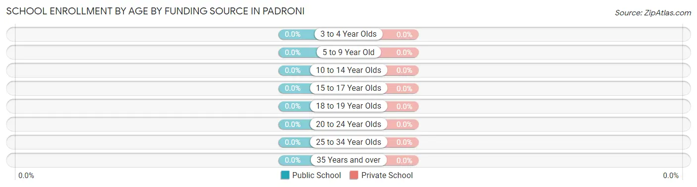 School Enrollment by Age by Funding Source in Padroni
