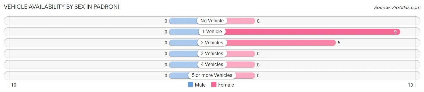 Vehicle Availability by Sex in Padroni