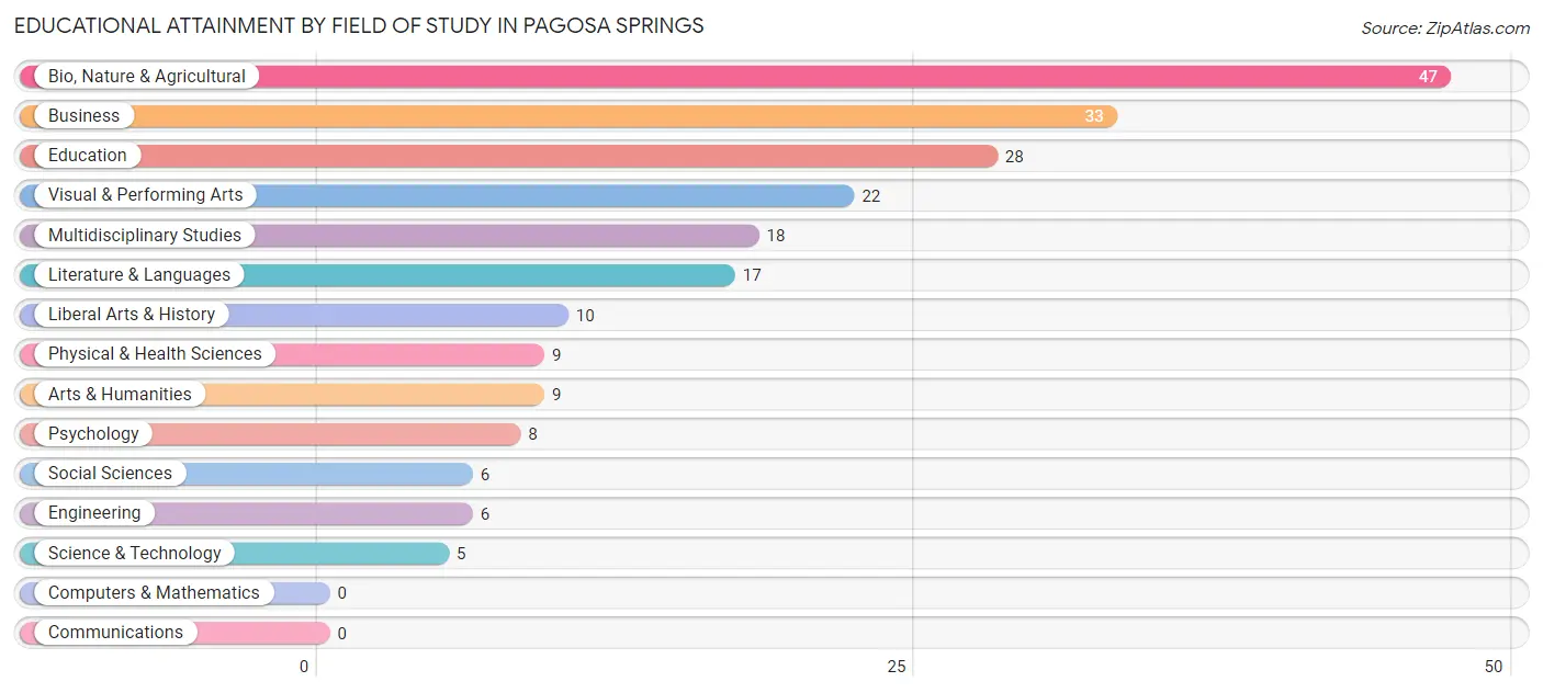 Educational Attainment by Field of Study in Pagosa Springs