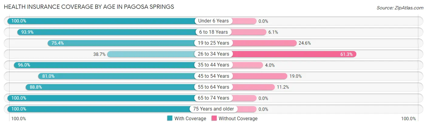 Health Insurance Coverage by Age in Pagosa Springs