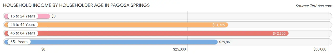 Household Income by Householder Age in Pagosa Springs