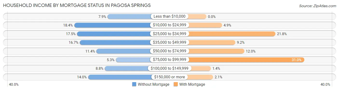 Household Income by Mortgage Status in Pagosa Springs