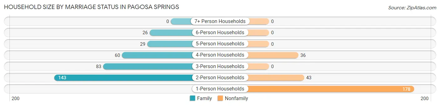 Household Size by Marriage Status in Pagosa Springs