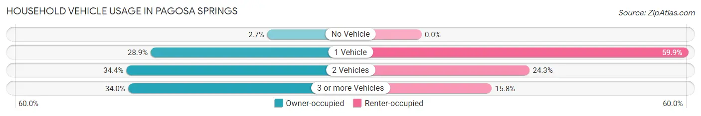 Household Vehicle Usage in Pagosa Springs