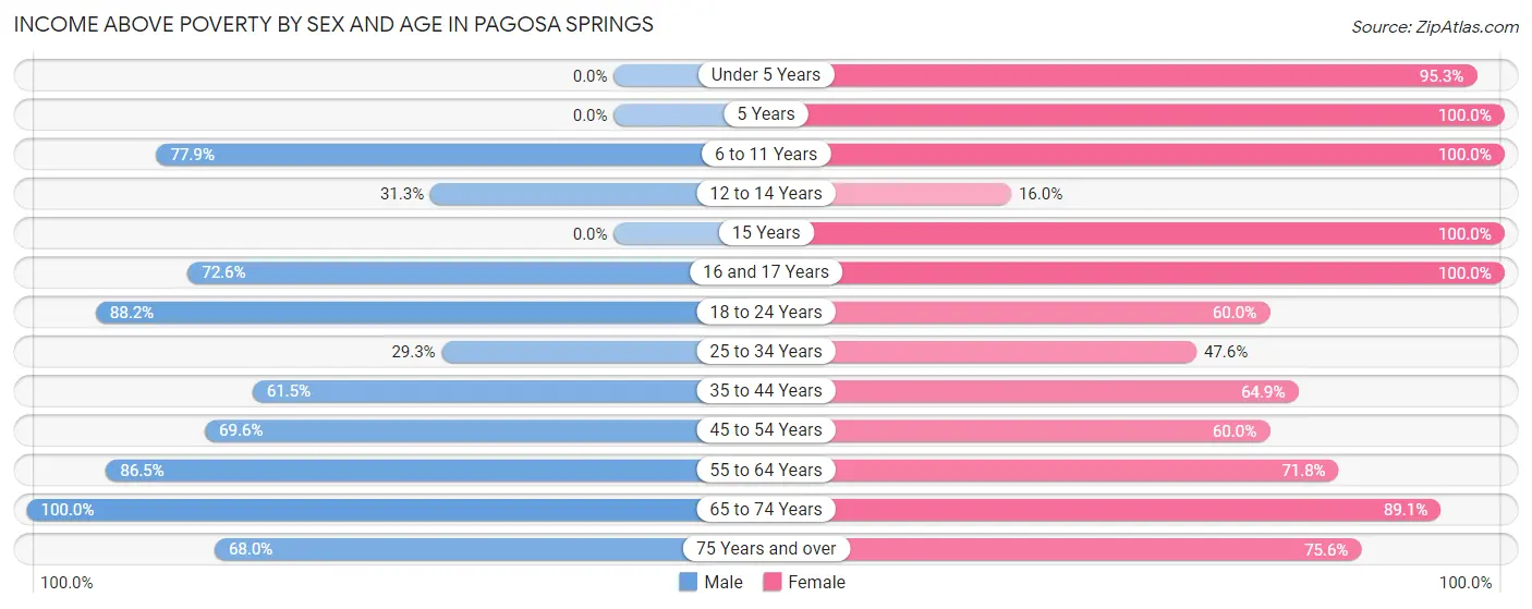 Income Above Poverty by Sex and Age in Pagosa Springs