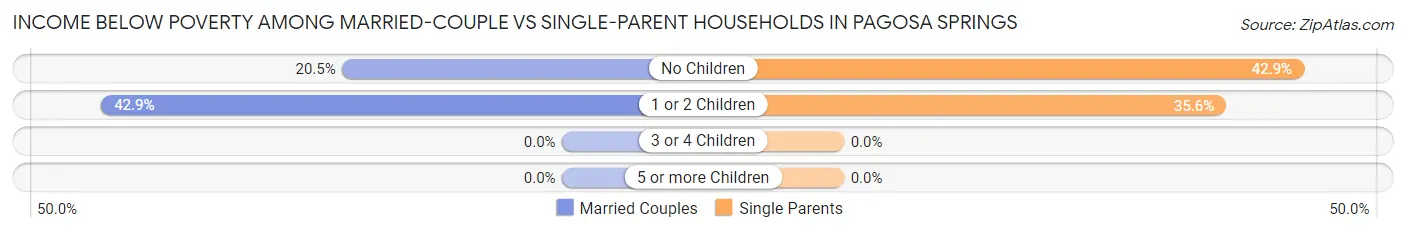 Income Below Poverty Among Married-Couple vs Single-Parent Households in Pagosa Springs